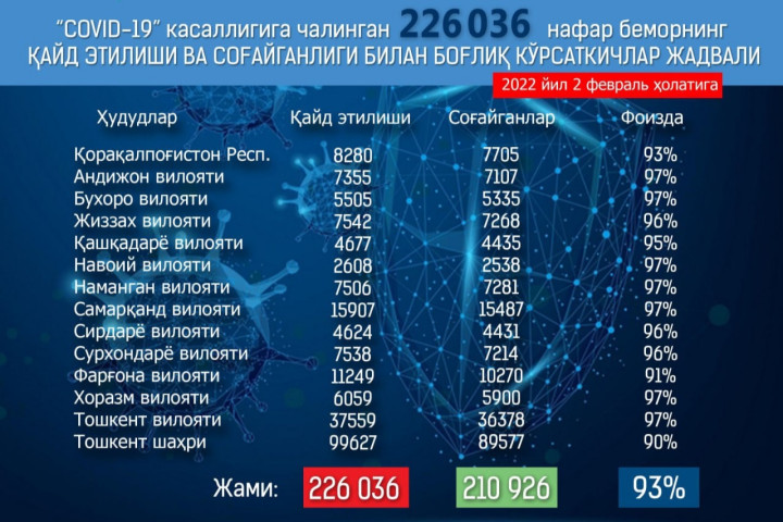 В Узбекистане впервые за полмесяца число заразившихся COVID-19 не превысило одной тысячи