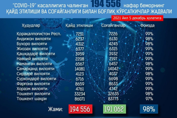 В Узбекистане за сутки выявлено 223 новых случая COVID-19. Трое граждан скончались