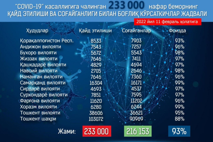 В минувшие сутки в Узбекистане зафиксированы 504 новых случая COVID-19. Скончалось два человека