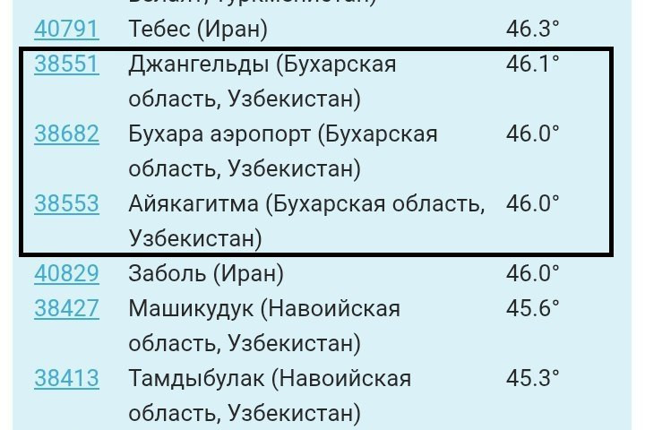 Три района Бухары вошли в мировой температурный антирекорд