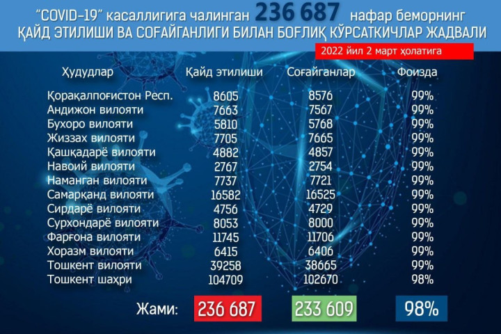 Минздрав: Вчера в Узбекистане не зафиксировано ни одного летального случая от COVID-19