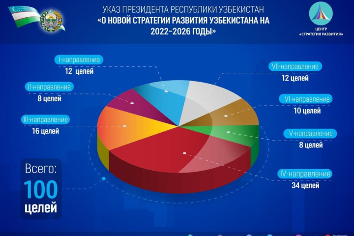 Утверждена стратегия развития нового Узбекистана на 2022-2026 годы