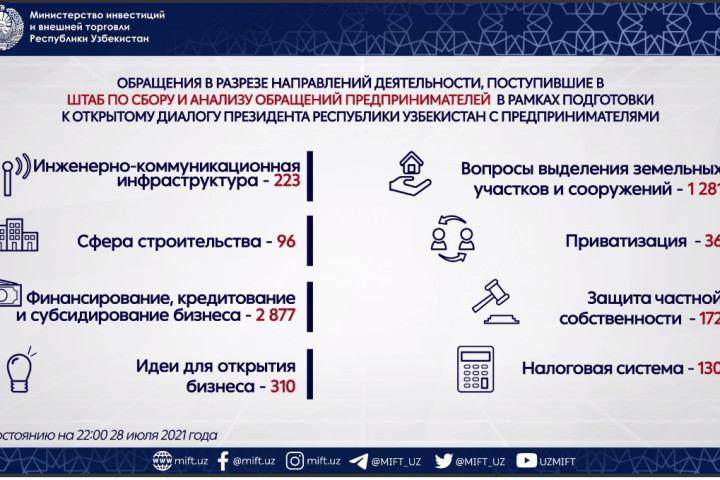 Известны предварительные цифры по предстоящему открытому диалогу с Президентом