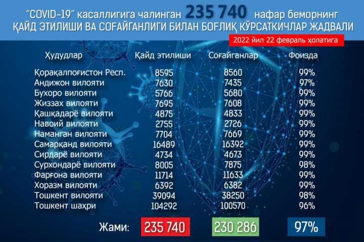 Минздрав: число заболевших коронавирусом в Узбекистане снижается