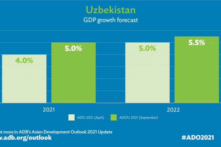 АБР улучшил прогнозы развития Узбекистана на 2021 и 2022 годы