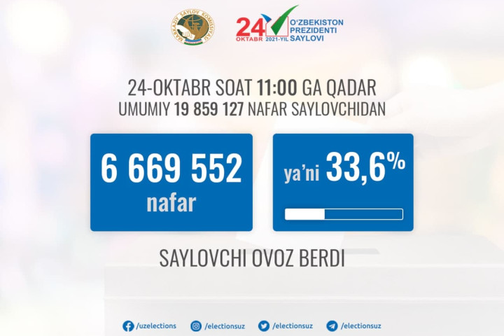 Явка на выборах президента Узбекистана к 11: 00 составила 33,6 процента. Их можно признать состоявшимися