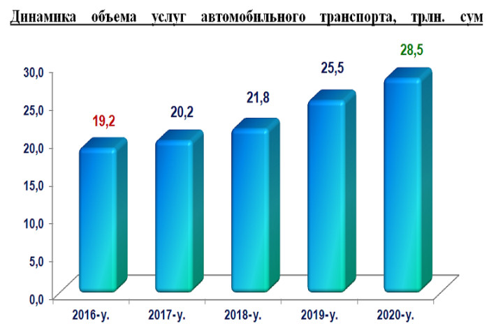 Стали известны изменения в объеме услуг автомобильного транспорта в Узбекистане