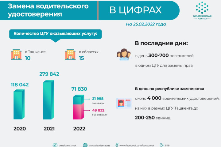Центры госуслуг в Ташкенте будут менять «права» в режиме «до последнего клиента»