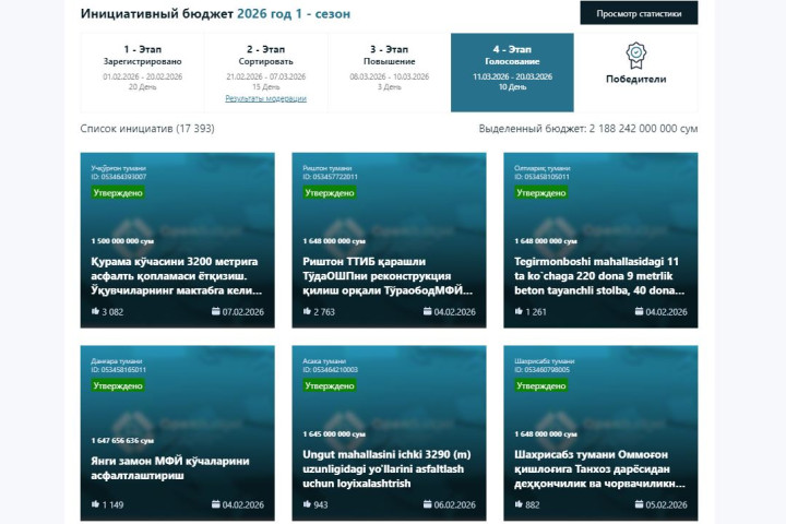 В Узбекистане началось голосование по проектам юбилейного сезона «Инициативного бюджета»