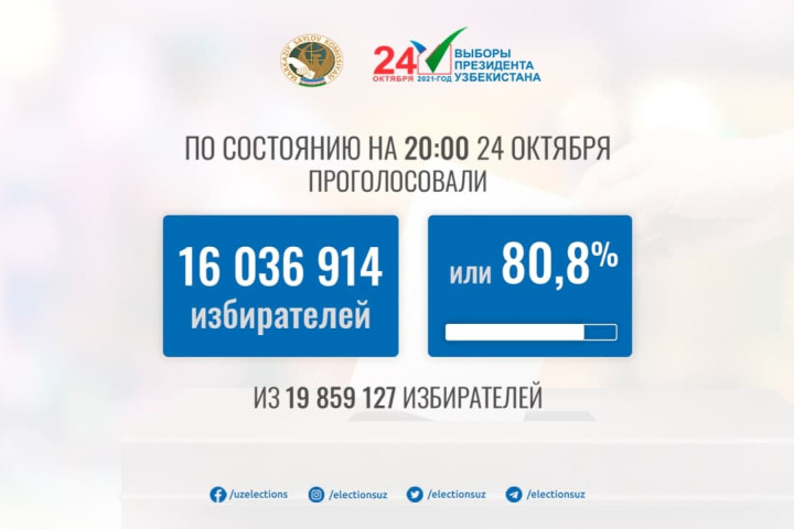 К 20:00 в Узбекистане проголосовало 80,8 процента от общего числа избирателей