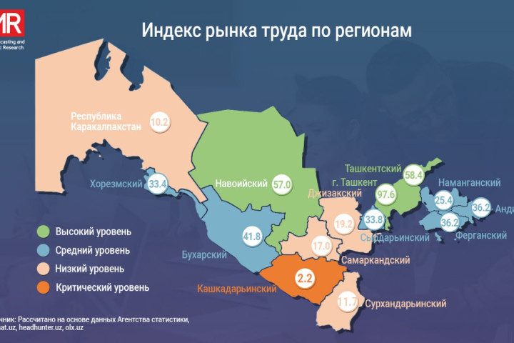 В прошлом году самый высокий уровень безработицы наблюдался в Кашкадарье