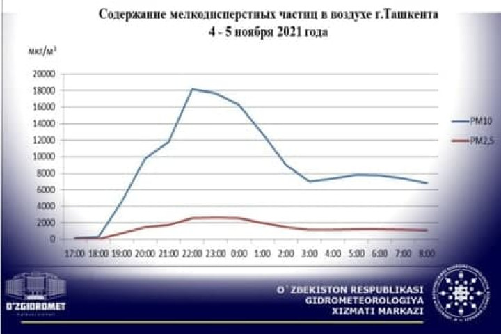 Узгидромет рассказал о несезонных явлениях пыльной мглы из-за сильных ветров