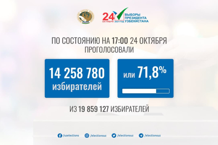 К 17:00 в Узбекистане проголосовало 71,8 процента от общего числа избирателей