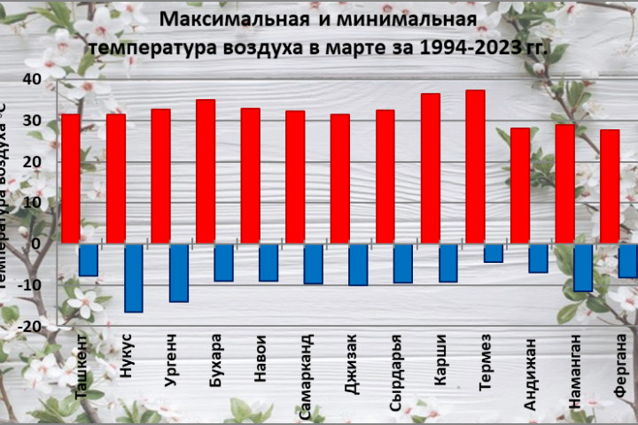 Каким будет март 2024 года? - Ответ Узгидромета