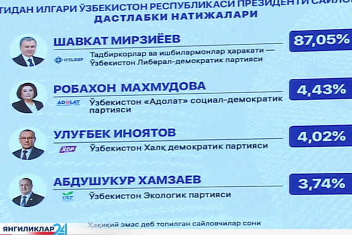 Выборы-2023: За Шавката Мирзиёева проголосовало абсолютное большинство избирателей