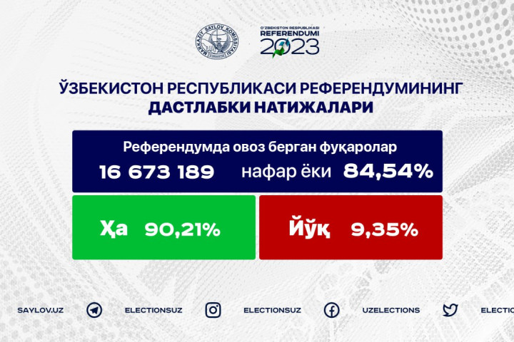 В Узбекистане оглашены предварительные итоги референдума