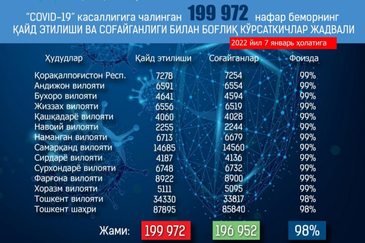 В Узбекистане снова растет смертность от COVID-19