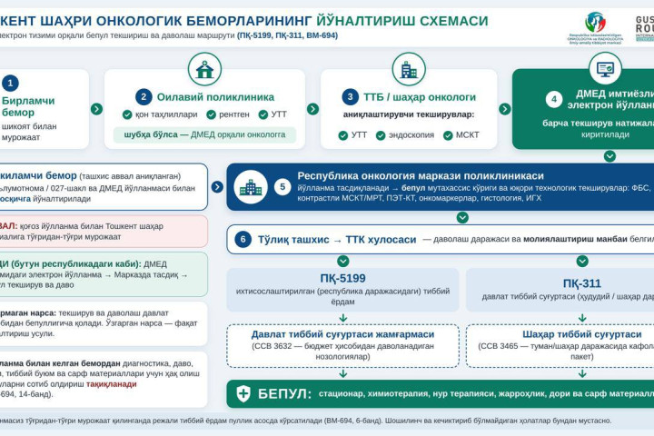 В онкоцентре опровергли отмену бесплатных услуг для жителей Ташкента