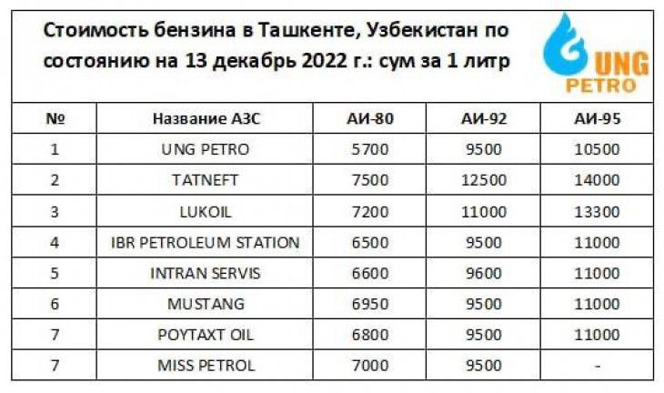 Сколько будет 100 в сумах. АИ 80 бензин.