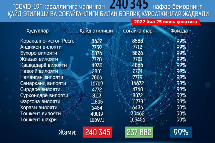В минувшие сутки в Узбекистане выявлено почти 140 инфицированных