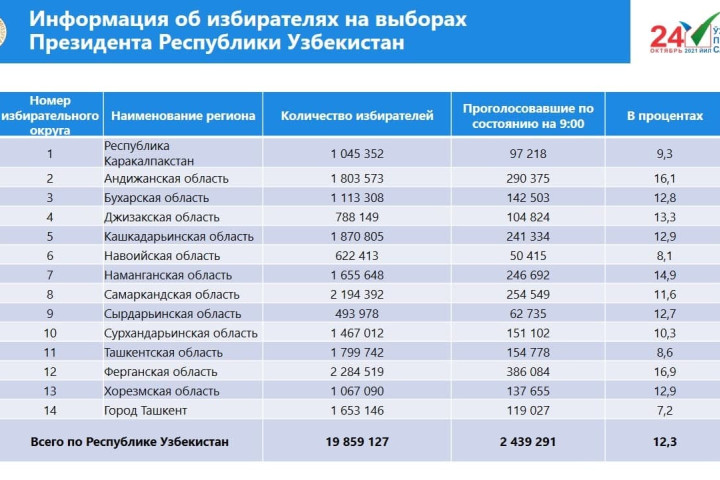 Меньше всего проголосовали в Ташкенте. ЦИК обнародовал статистику по состоянию на 9:00