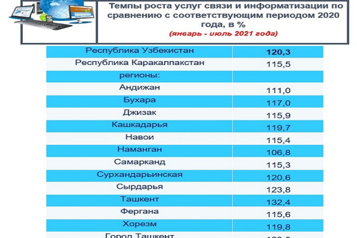 За семь месяцев этого года в Узбекистане объем услуг связи и информатизации вырос больше чем на 20 процентов