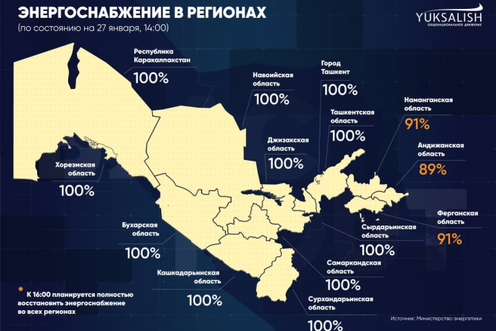 Минэнерго сообщает о скором восстановлении электроснабжения по всему Узбекистану