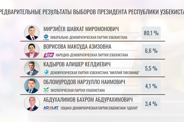 Выборы-2021: Абсолютное большинство избирателей отдали свои голоса за Шавката Мирзиёева
