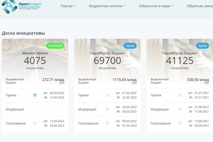 Проекты, не ставшие победителем в «Ташаббусли бюджет», но набравшие более двух тысяч голосов, получат финансирование