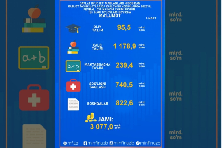 Минфин: Во второй половине февраля бюджетникам выплатили свыше 3 трлн сумов