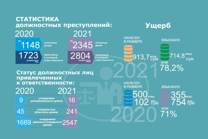 В 2021 году к уголовной ответственности были привлечены более 2800 должностных лиц
