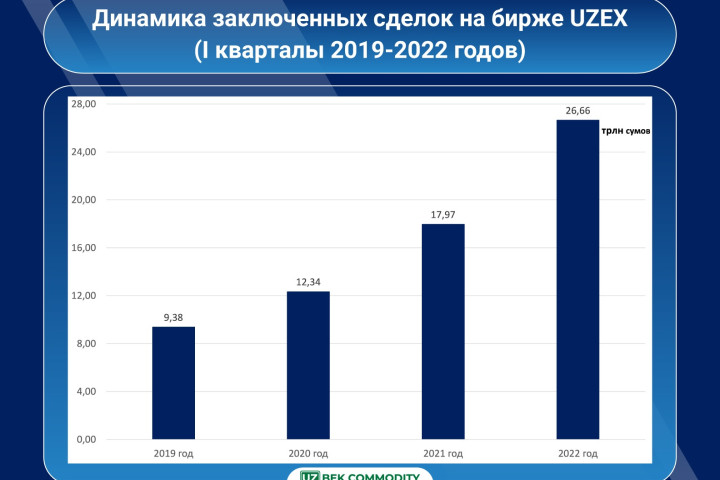 За первый квартал 2022 года объем сделок на всех торговых площадках УзРТСБ составил 26,7 трлн сумов
