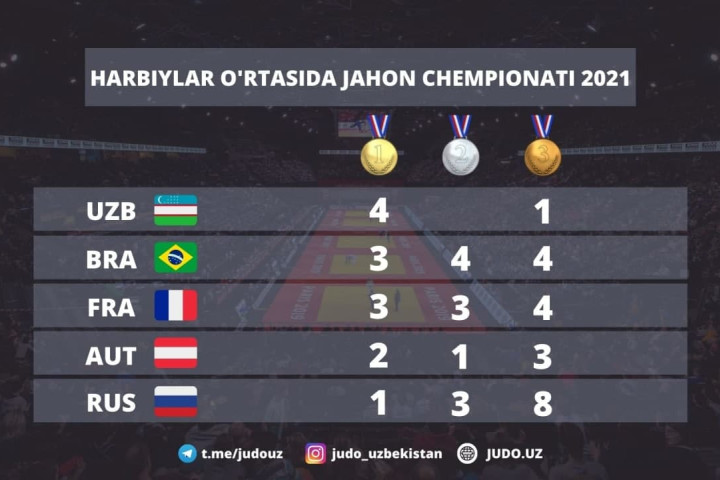 Команда дзюдоистов из Узбекистана признана лучшей на чемпионате мира среди военных