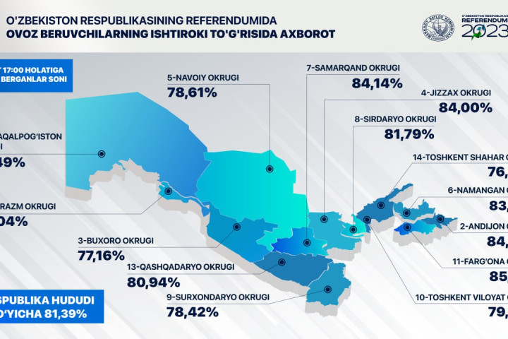 ЦИК: Явка на референдуме в Узбекистане на 17:00 составила 81,39 процентов