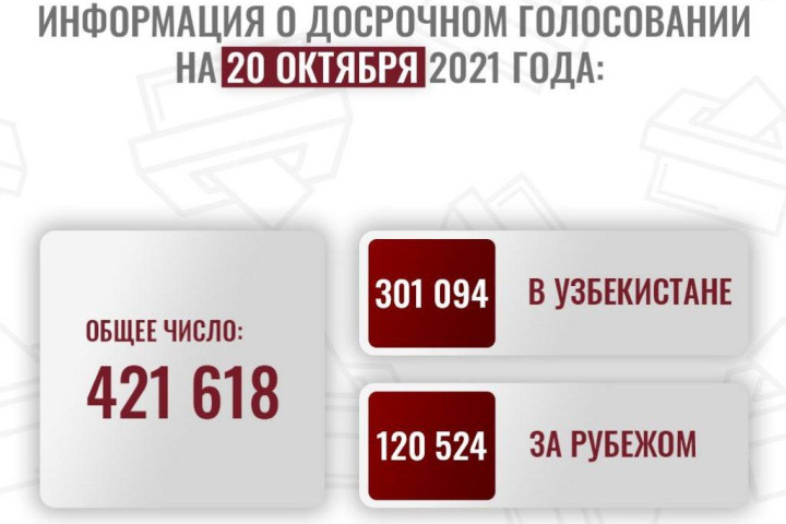 Выборы-2021: В досрочном голосовании приняли участие свыше 420 тысяч узбекистанцев